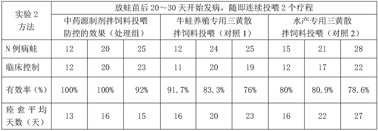 Traditional Chinese medicinal preparation for preventing and treating frog torticollis disease as well as preparation method and application of traditional Chinese medicinal preparation