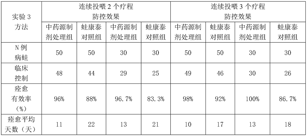 Traditional Chinese medicinal preparation for preventing and treating frog torticollis disease as well as preparation method and application of traditional Chinese medicinal preparation