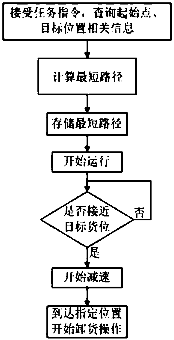 Shuttle vehicle dispatching management system and dispatching method for cold storage