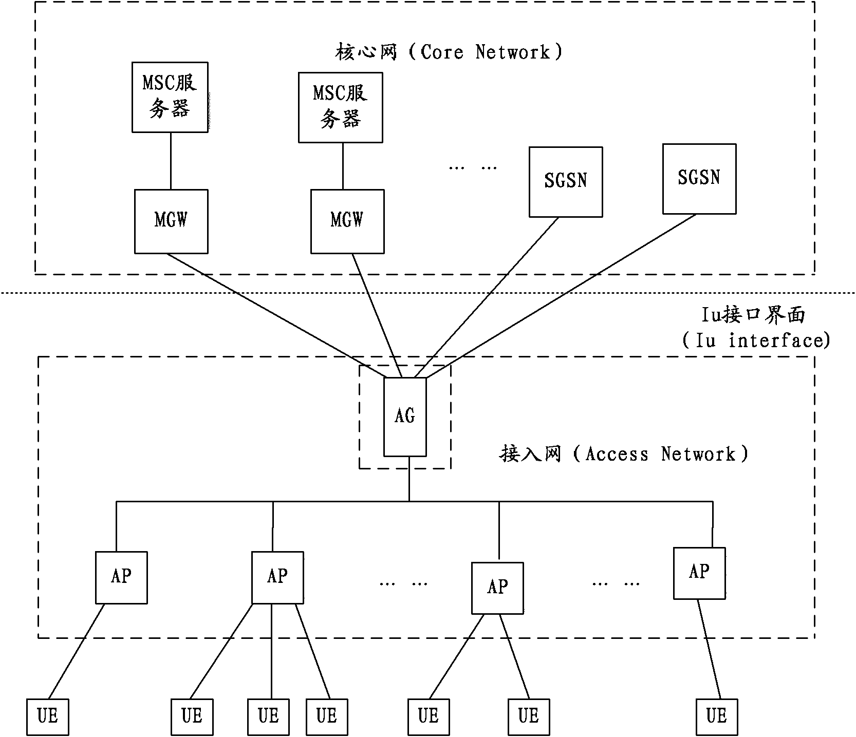 Method, system and device for accessing into core network nodes