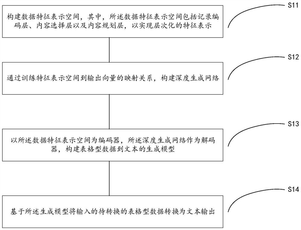 Method, device, device and storage medium for generating text based on tabular data