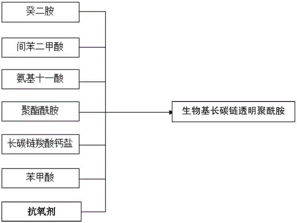 Bio-based long carbon chain transparent polyamide and synthetic method thereof