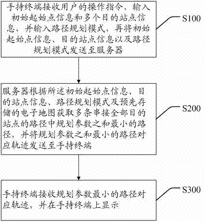 Distribution path planning method and system
