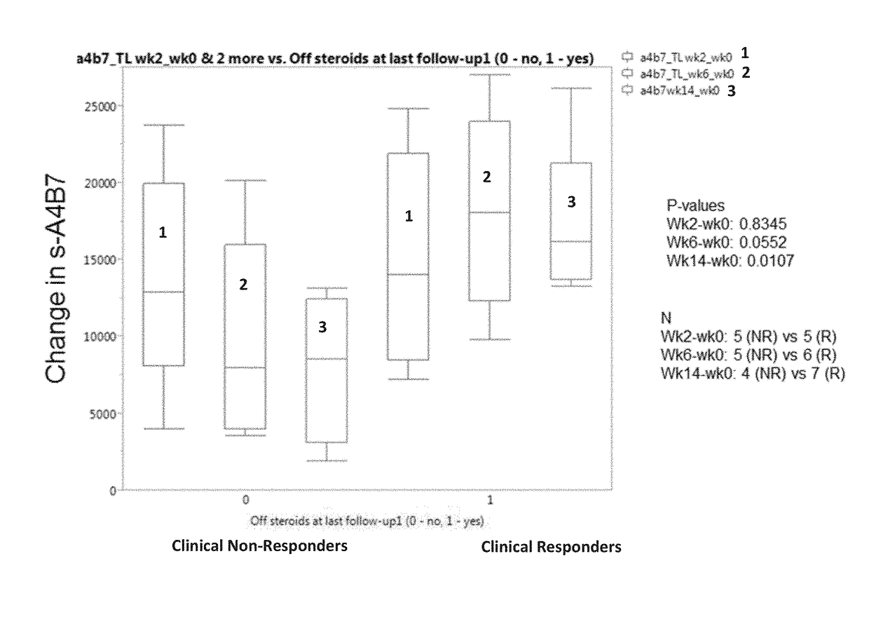 Methods for establishing a vedolizumab dosing regimen to treat patients with irritable bowel disease