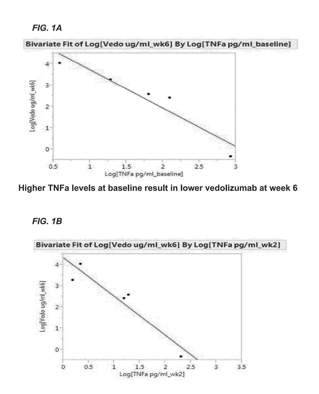 Methods for establishing a vedolizumab dosing regimen to treat patients with irritable bowel disease