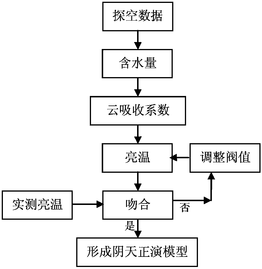 Integrated real-time correction device for atmosphere convection layer and ionized layer radio wave refraction error