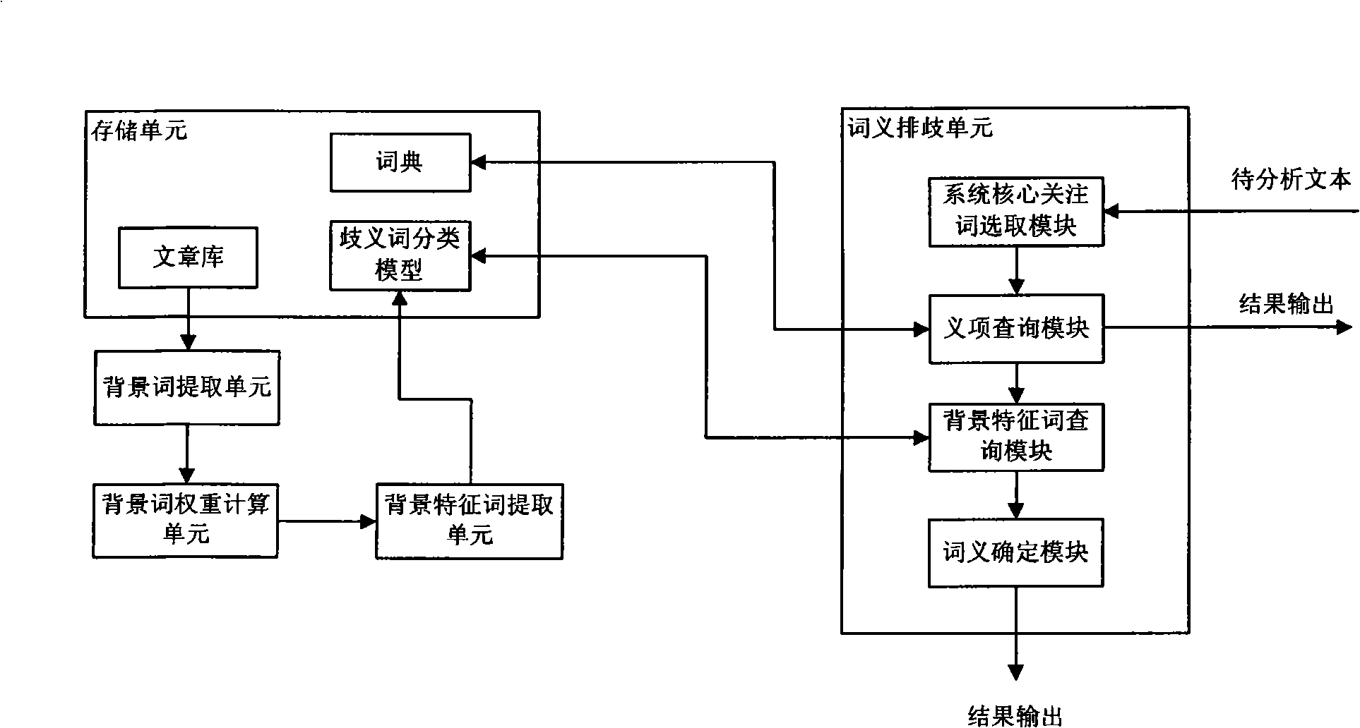 Method and system for eliminating ambiguity for word meaning by computer, and search method