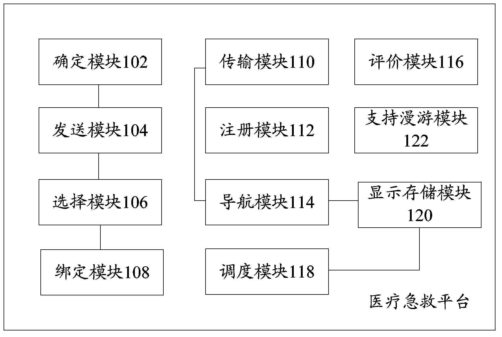 Emergency medical aid platform and implementation method thereof