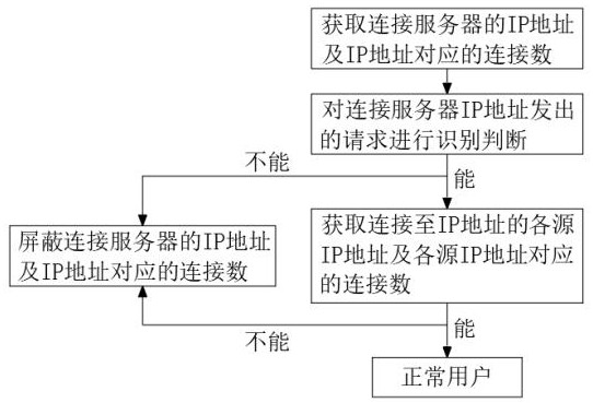 Novel network attack processing method and device