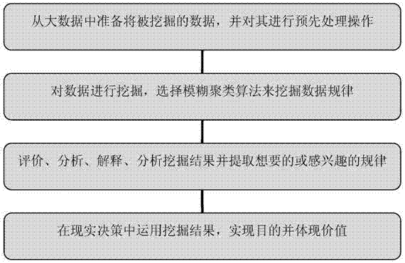 Data mining method based on fuzzy algorithm under big data background