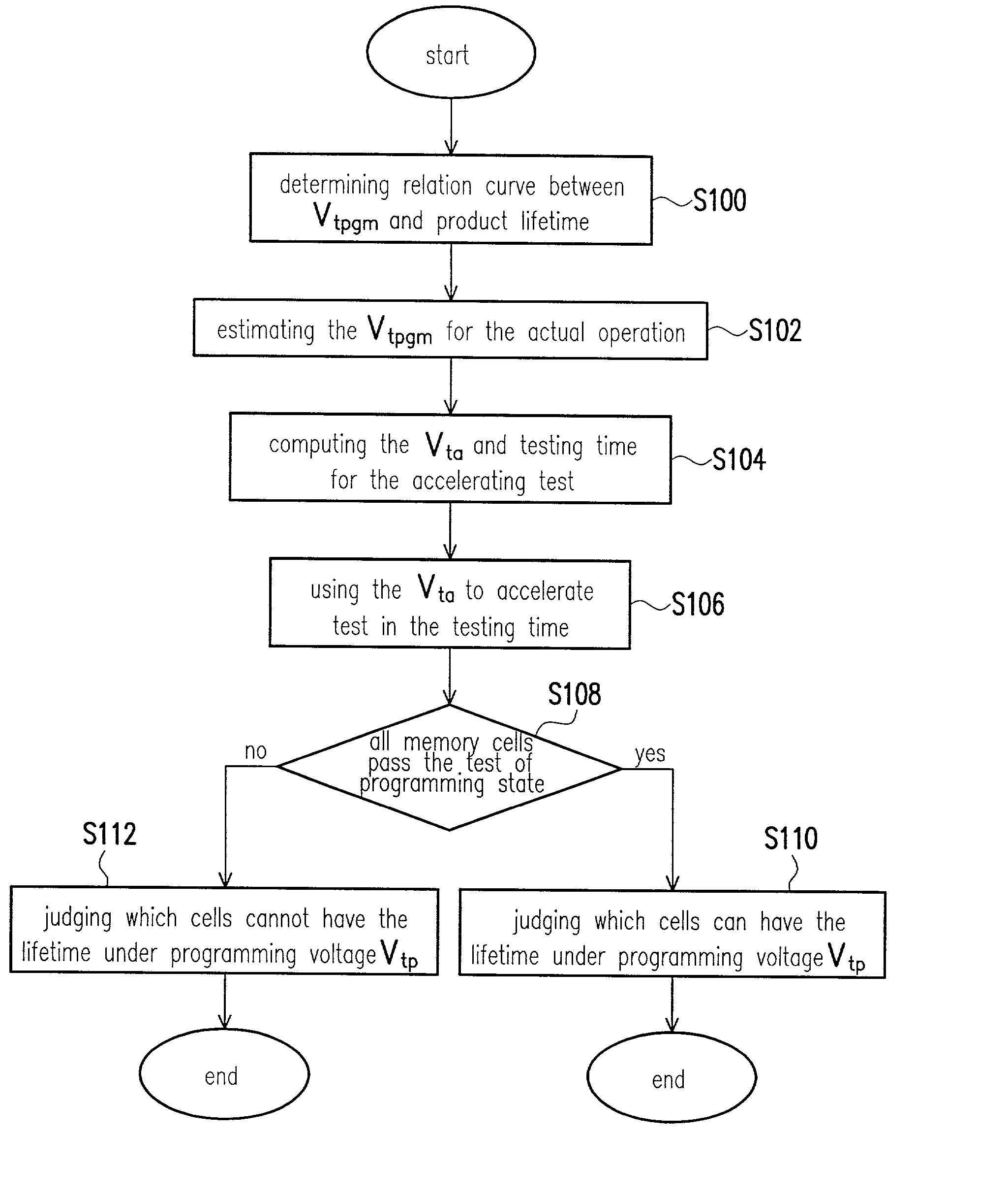 Qualfication test method and circuit for a non-volatile memory