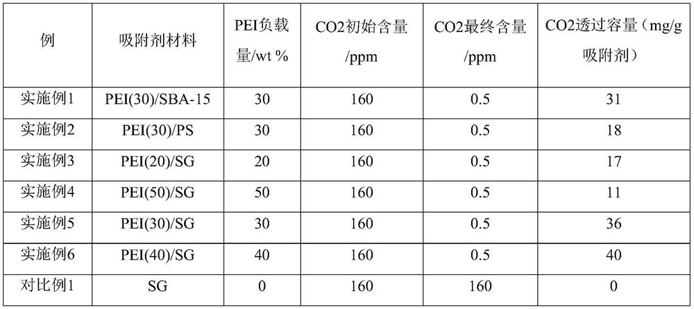Method for removing carbon dioxide in high-purity gas