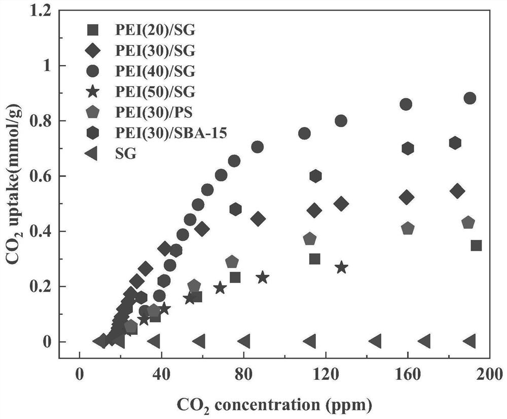 Method for removing carbon dioxide in high-purity gas