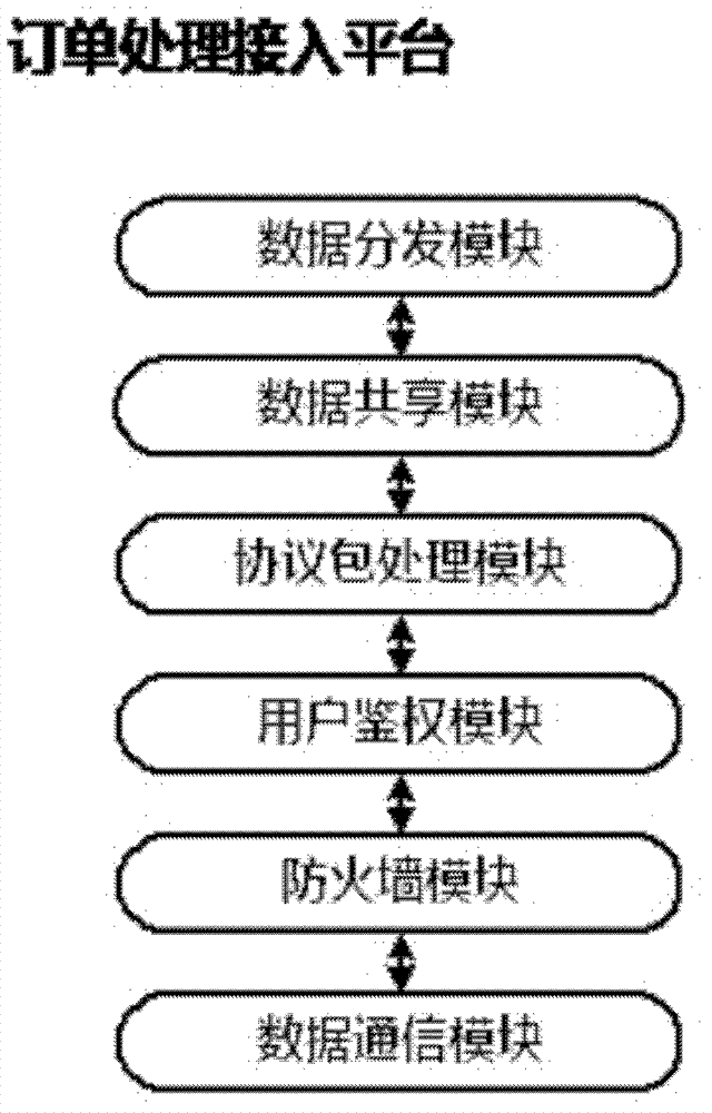 System and method for order processing in wireless communication manner
