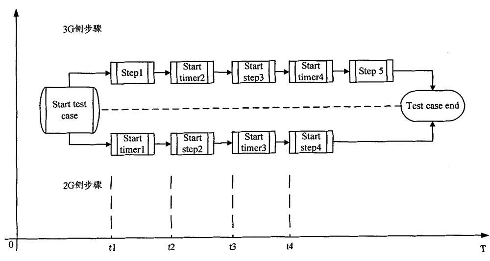 Conformance testing method and system