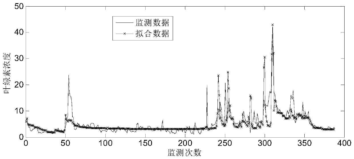 Prediction method of cyanobacterial bloom based on nonlinear dynamic time series model