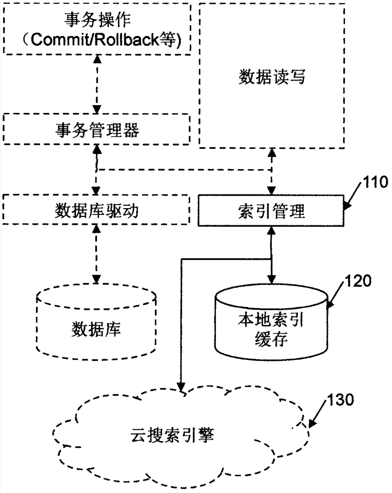 Method for implementing transaction processing for real-time full-text search engine