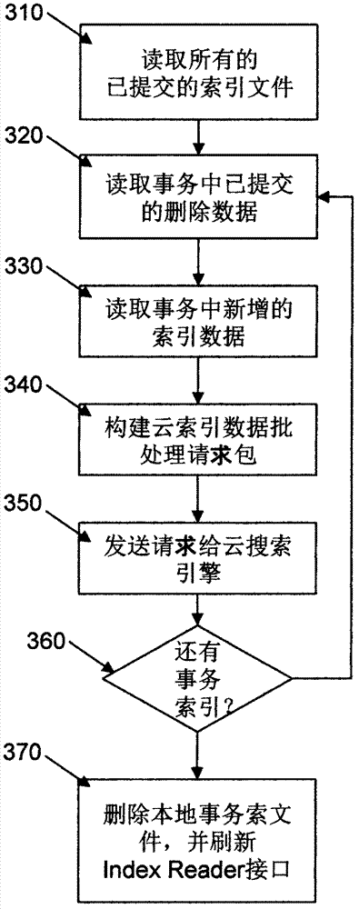 Method for implementing transaction processing for real-time full-text search engine