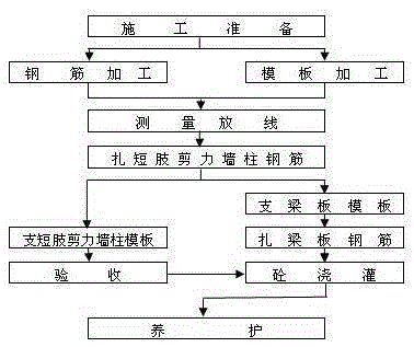 Construction method of shear wall and column formwork for main structure