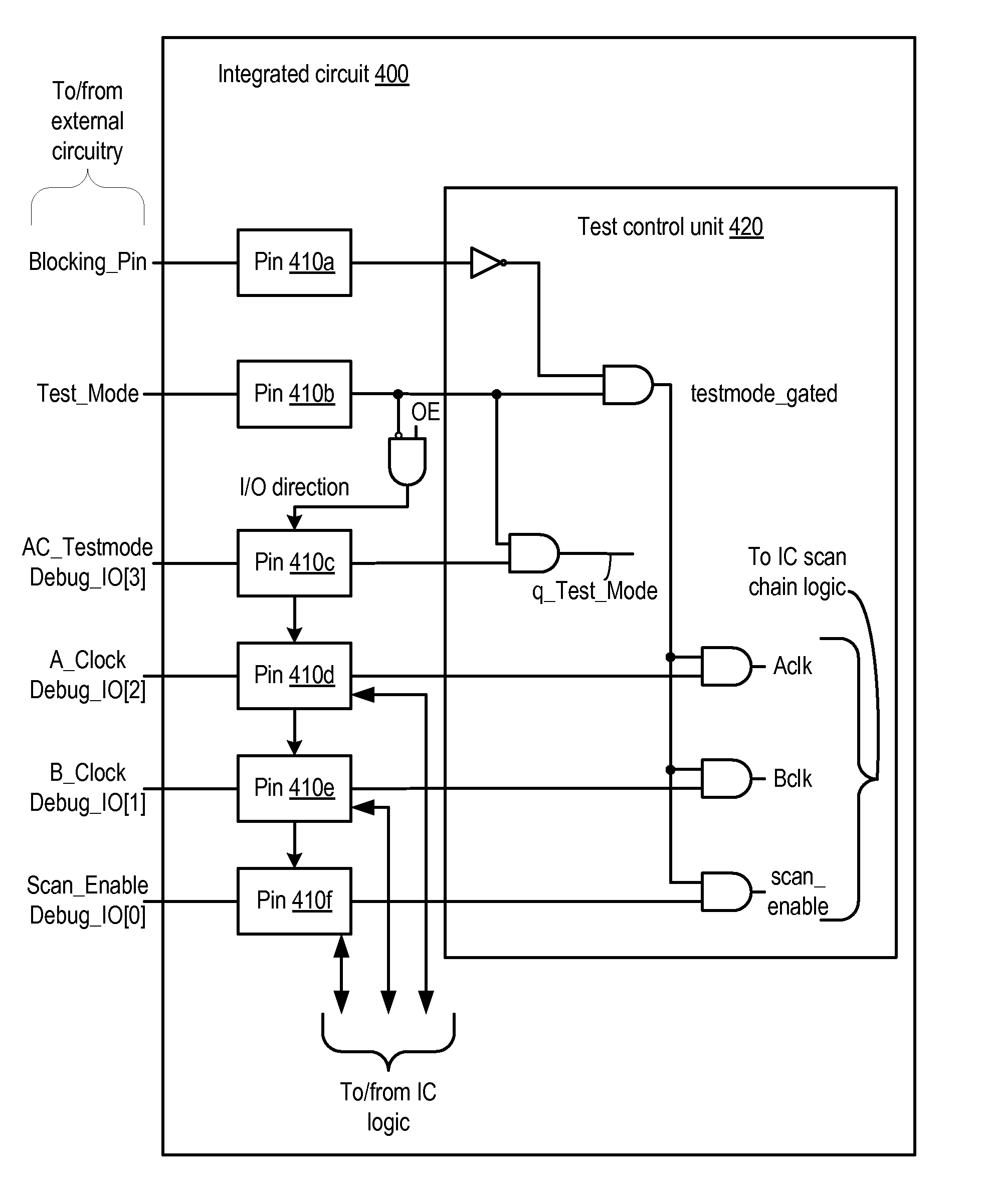 Integrated circuit with blocking pin to coordinate entry into test mode