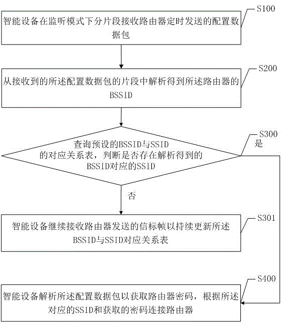 WIFI-module-based network-access configuration method and apparatus for smart devices