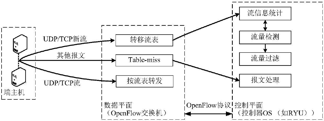 OpenFlow controller-anti-DDoS (Distributed Denial of Service) attack method