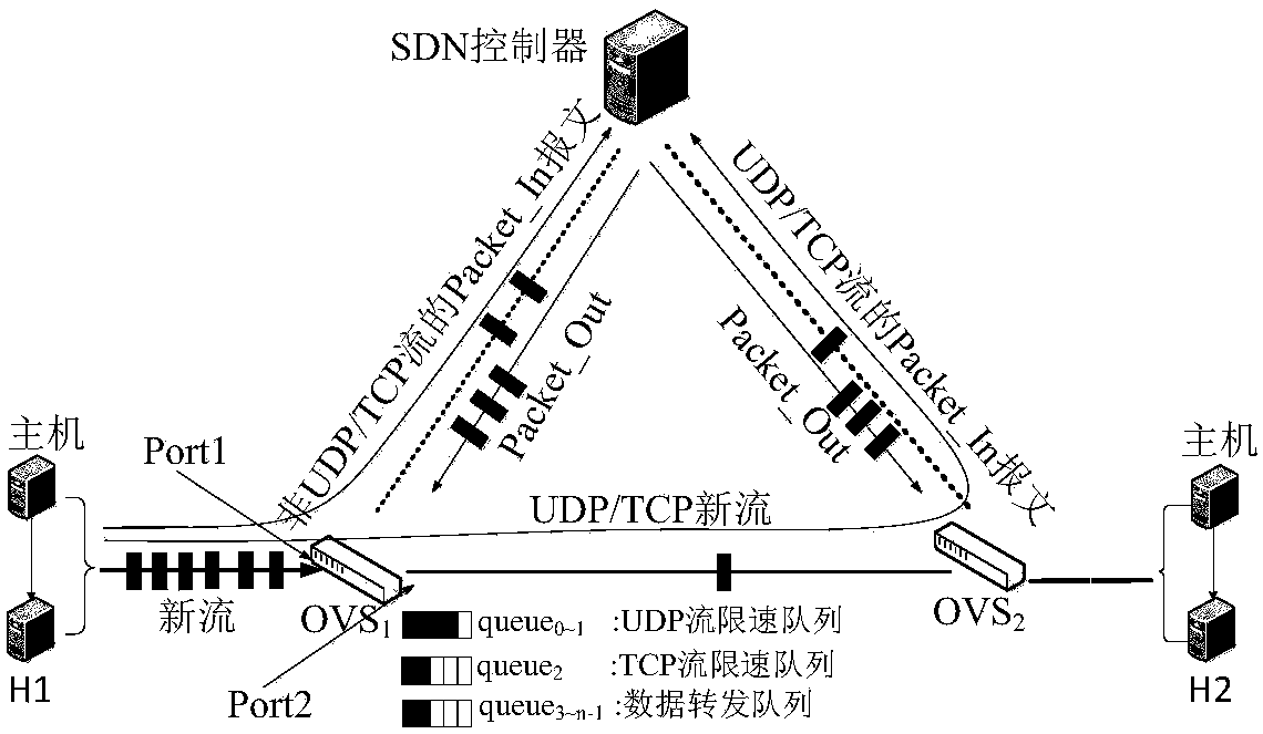 OpenFlow controller-anti-DDoS (Distributed Denial of Service) attack method