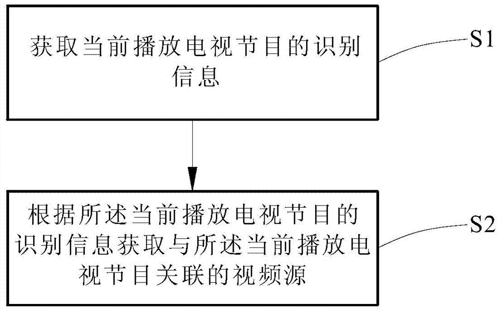 Method and device for recommending video source associated with television program