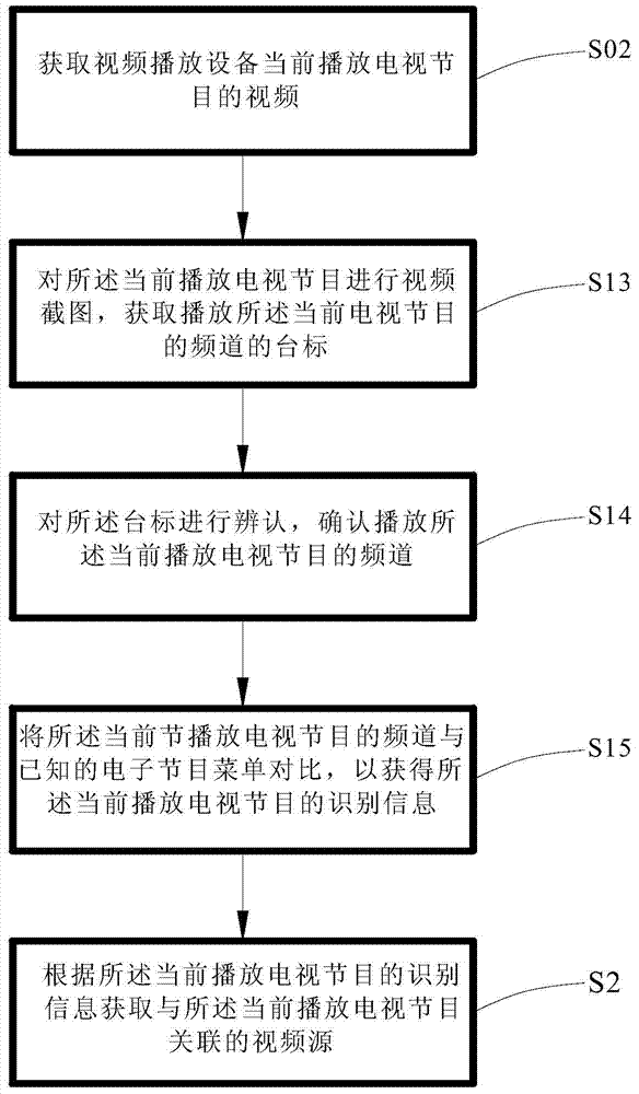 Method and device for recommending video source associated with television program