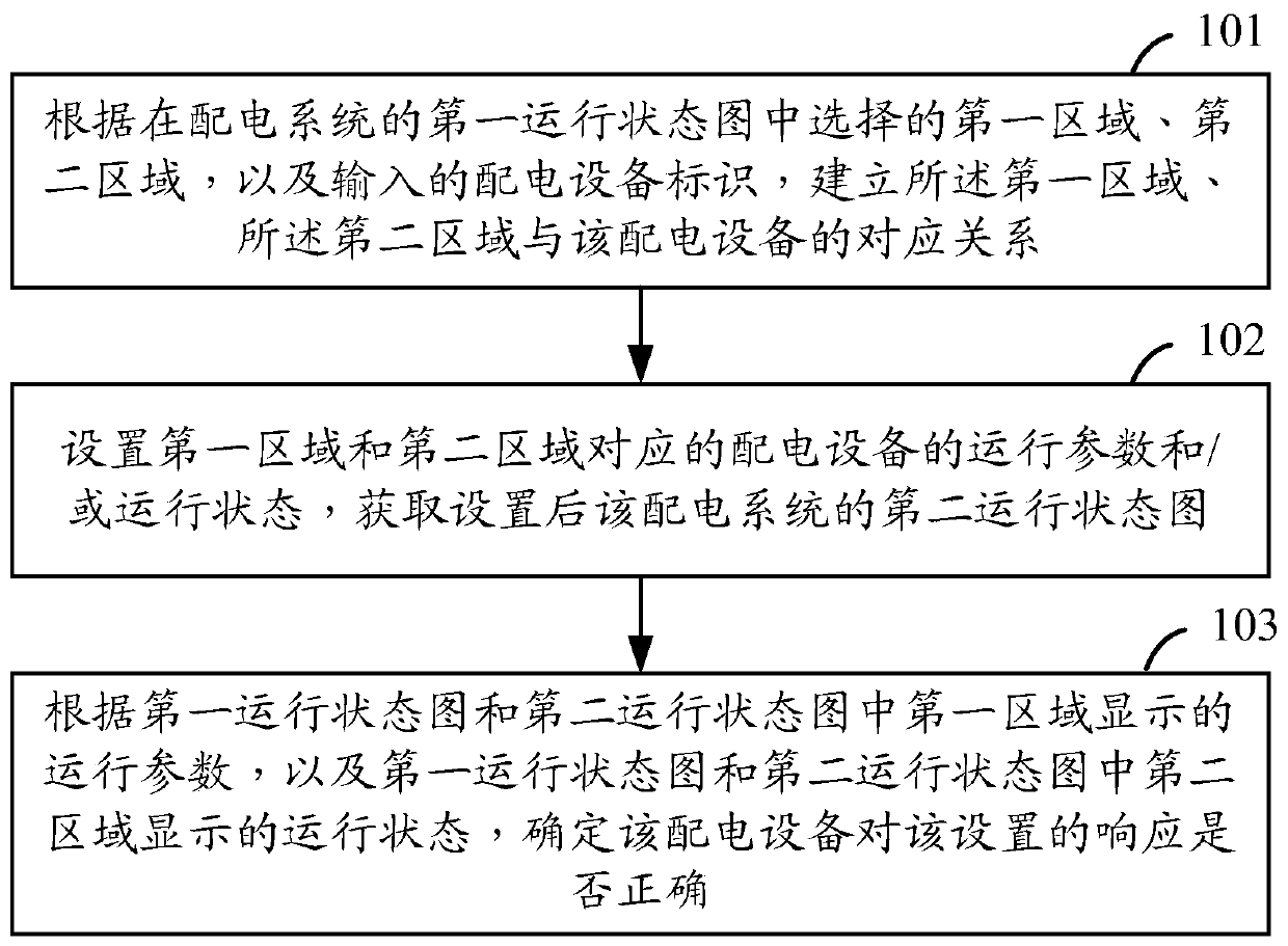 Method and device for testing a power distribution system