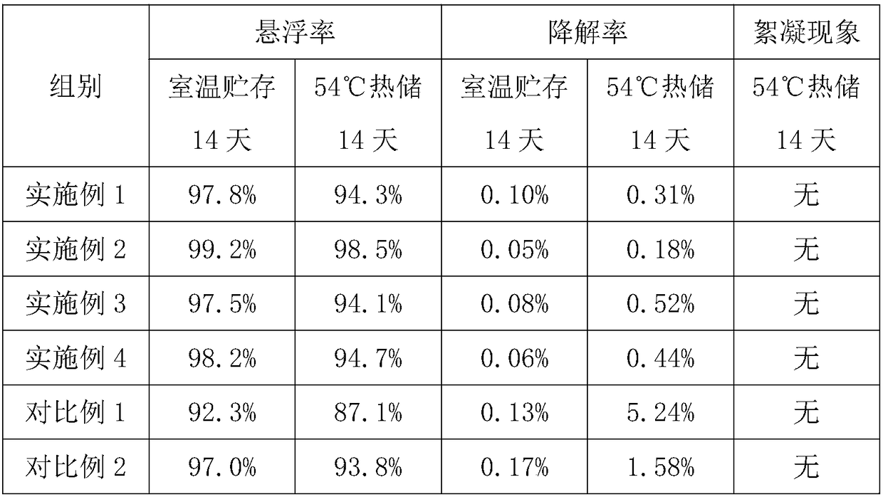 Synergistic dinotefuran suspending agent and preparation method thereof