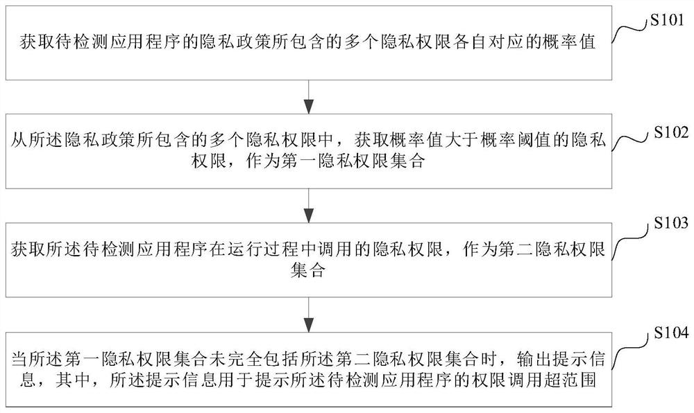 Private authority detection method and device, electronic equipment and storage medium