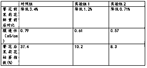 Continuous scenting processing method of jasmine tea