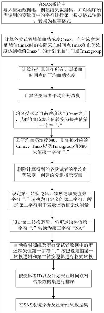 Simplified analysis method and system for pharmacokinetic parameters