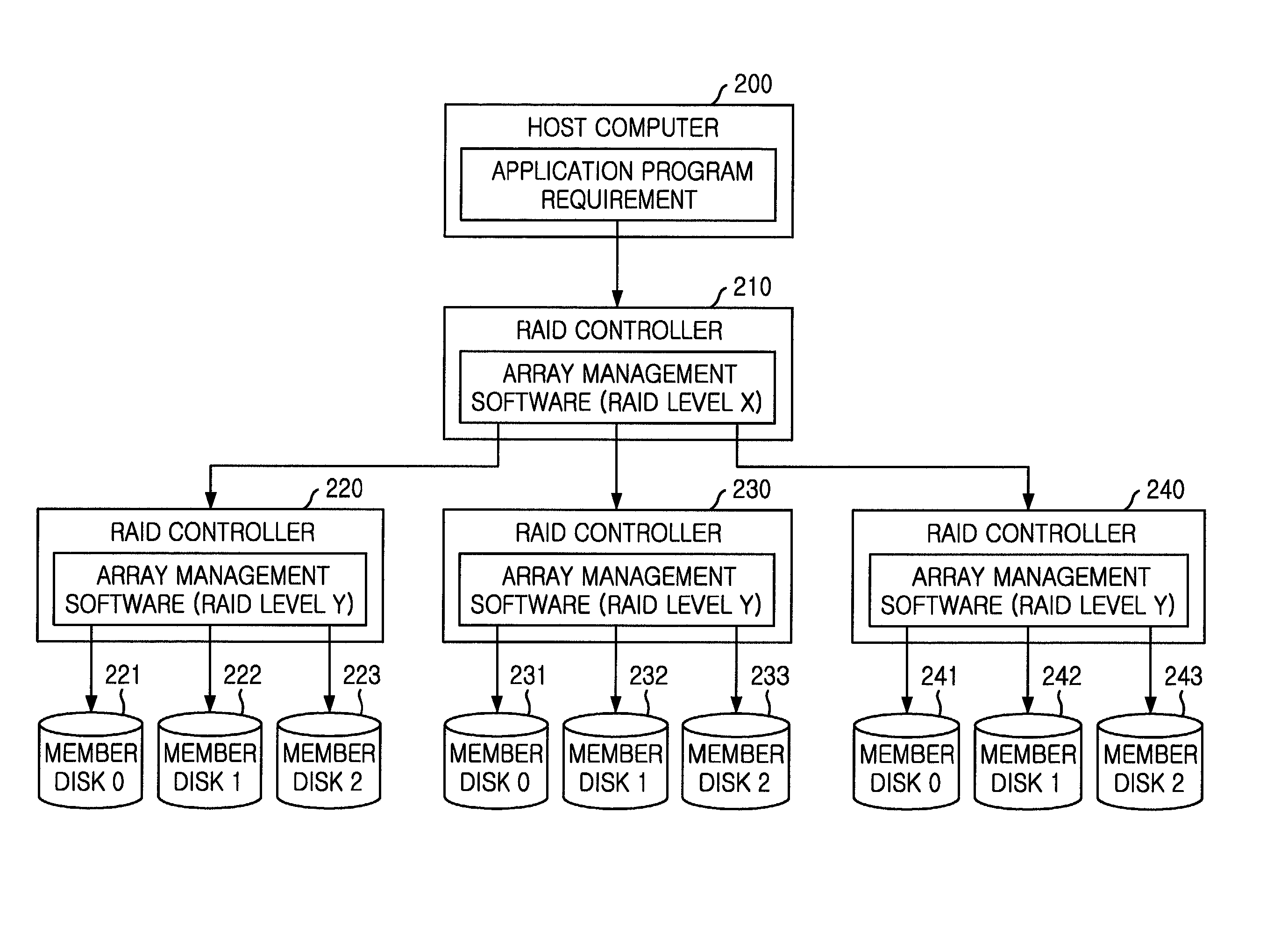 Hierarchical RAID system including multiple RAIDs and method for controlling RAID system