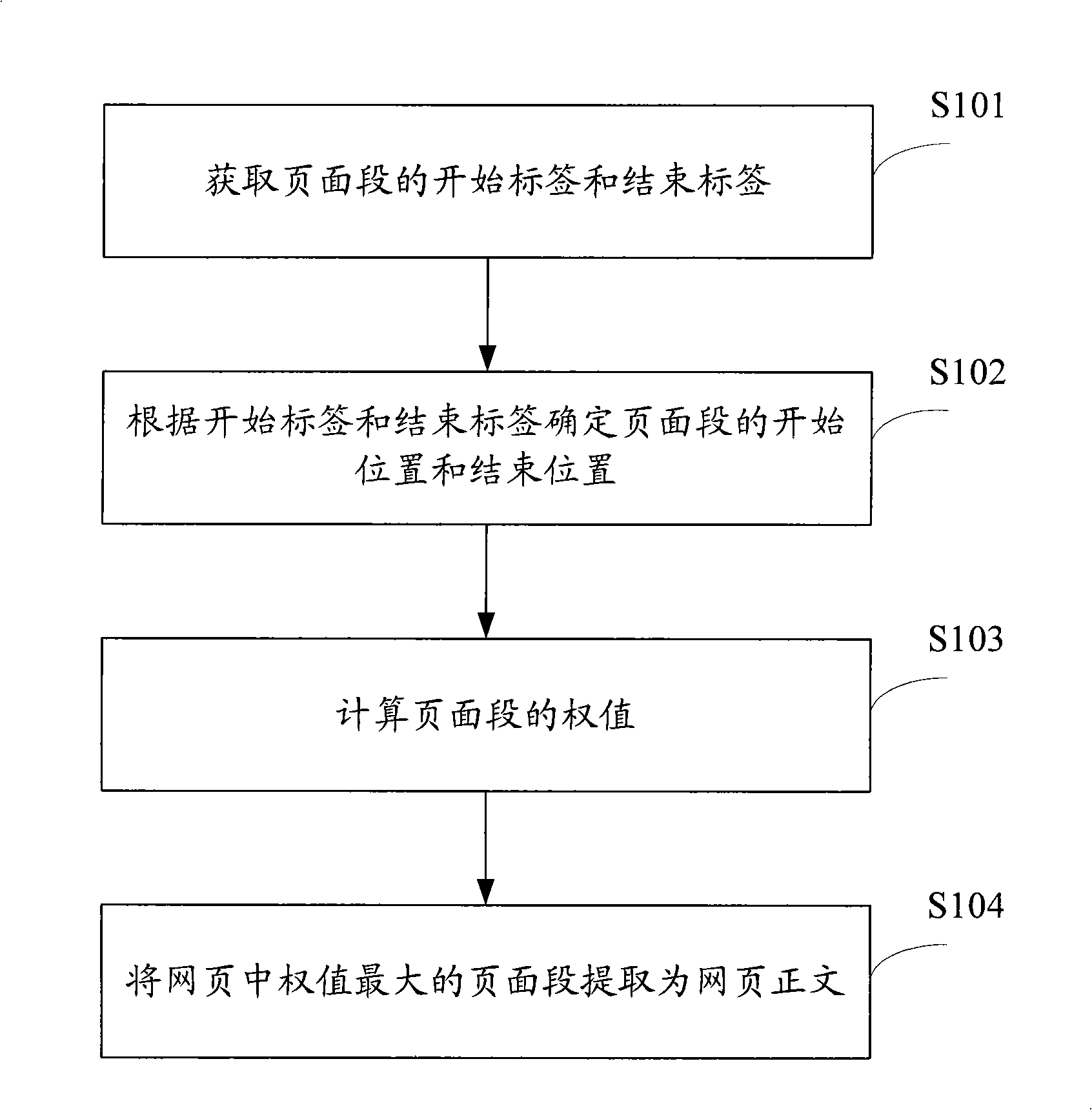 Method and device for extracting web page text