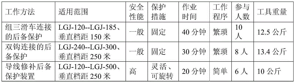 A kind of wire repair backup protection device and using method thereof