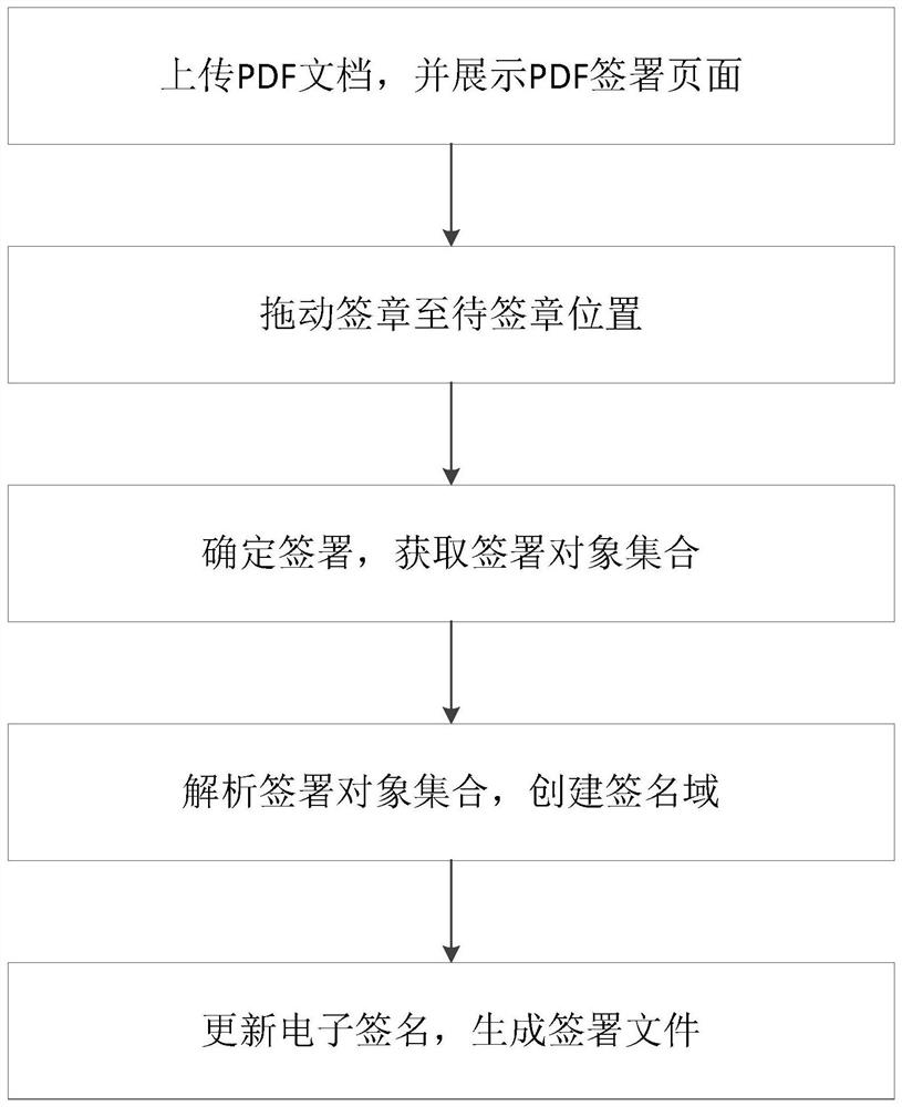 A pdf signature method and pdf signature system