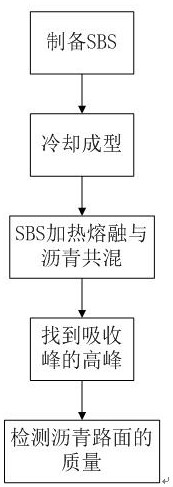 Modification method of modified asphalt SBS