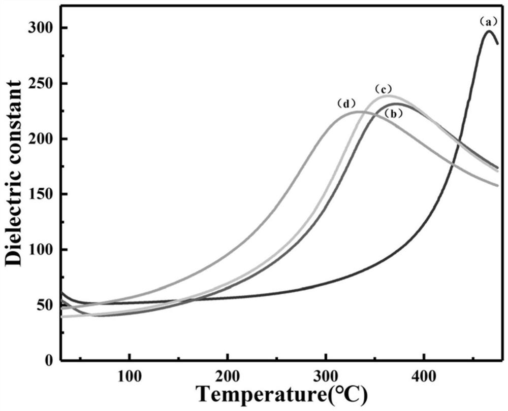 A kind of barium titanate ceramics with wide Curie temperature zone and its preparation method