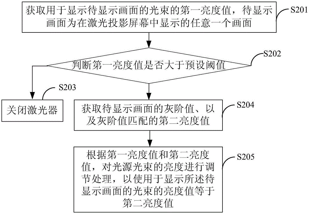 Laser projection picture brightness adjusting method and device
