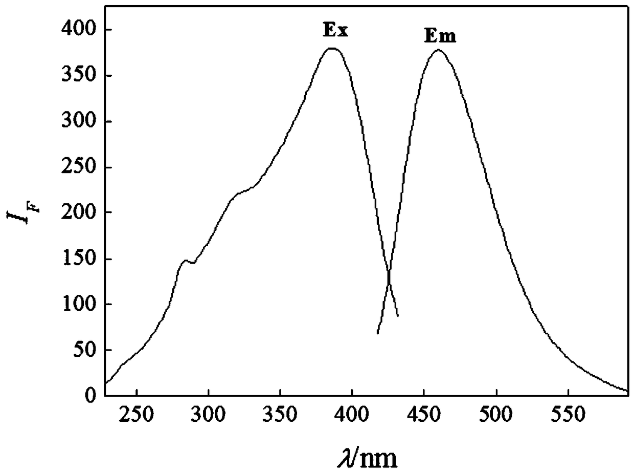 A method for rapidly synthesizing carbon dots using yeast bacteria as the main carbon source by microwave and using them for the detection of solution pH