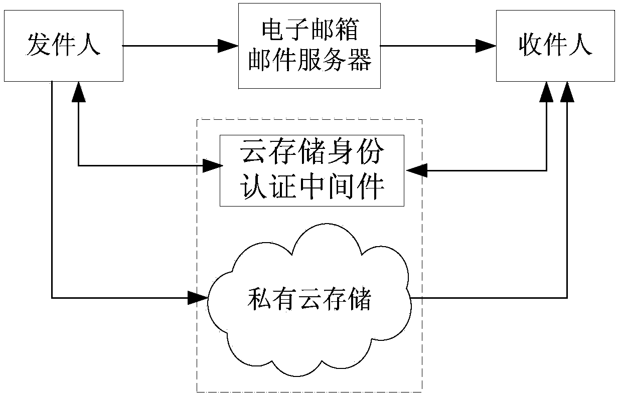 Multi-party e-mail attachment sharing management method based on Cloud storage