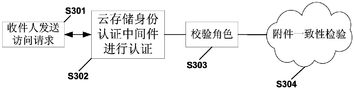 Multi-party e-mail attachment sharing management method based on Cloud storage
