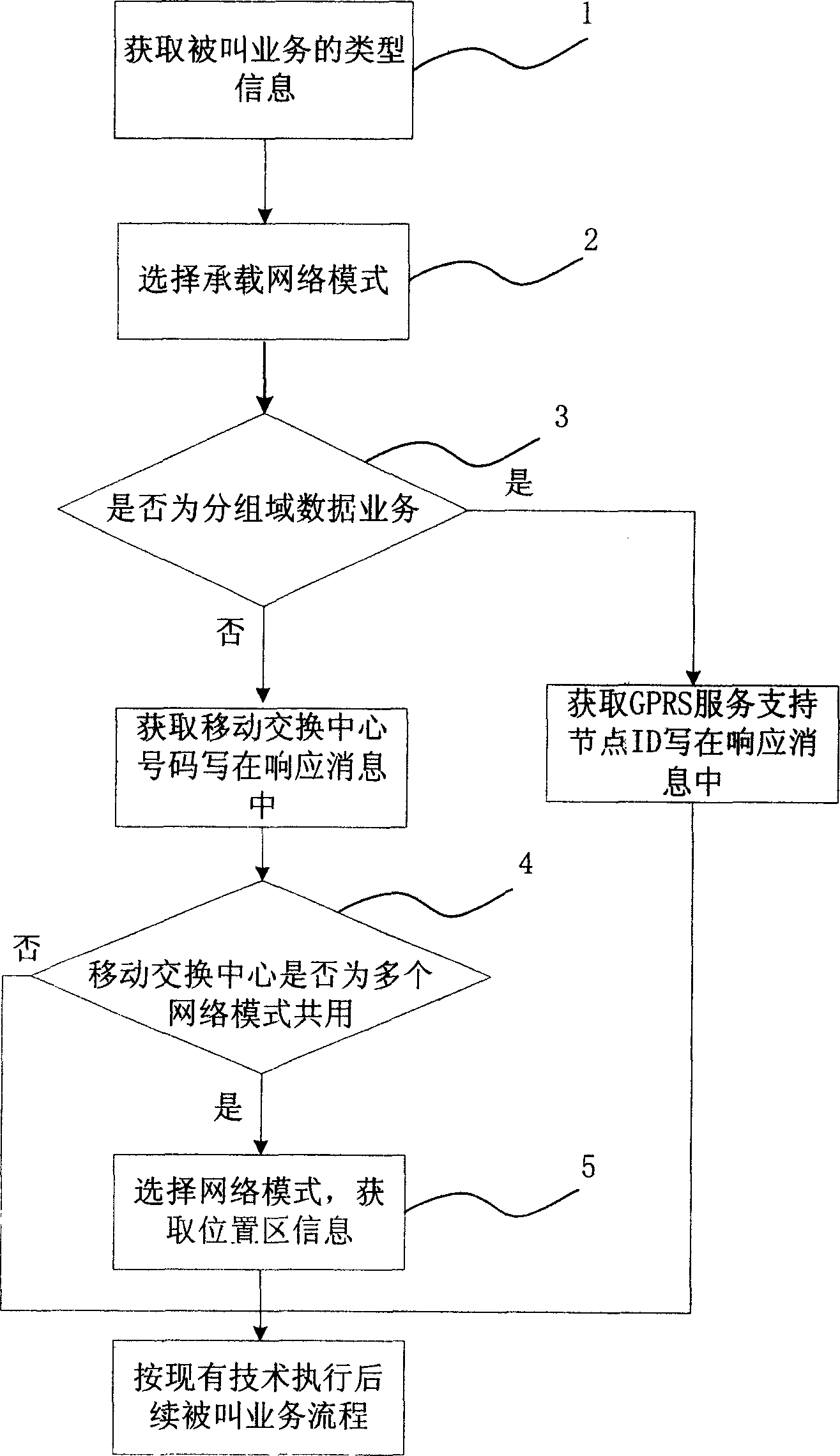 Loaded network mode selecting method for called service in mobile communication network