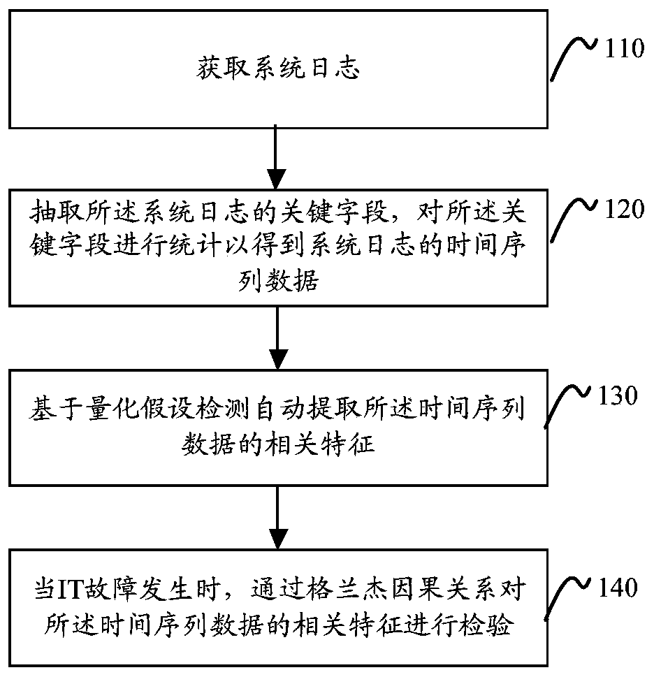 Method and device for root cause analysis of IT faults using time series correlation