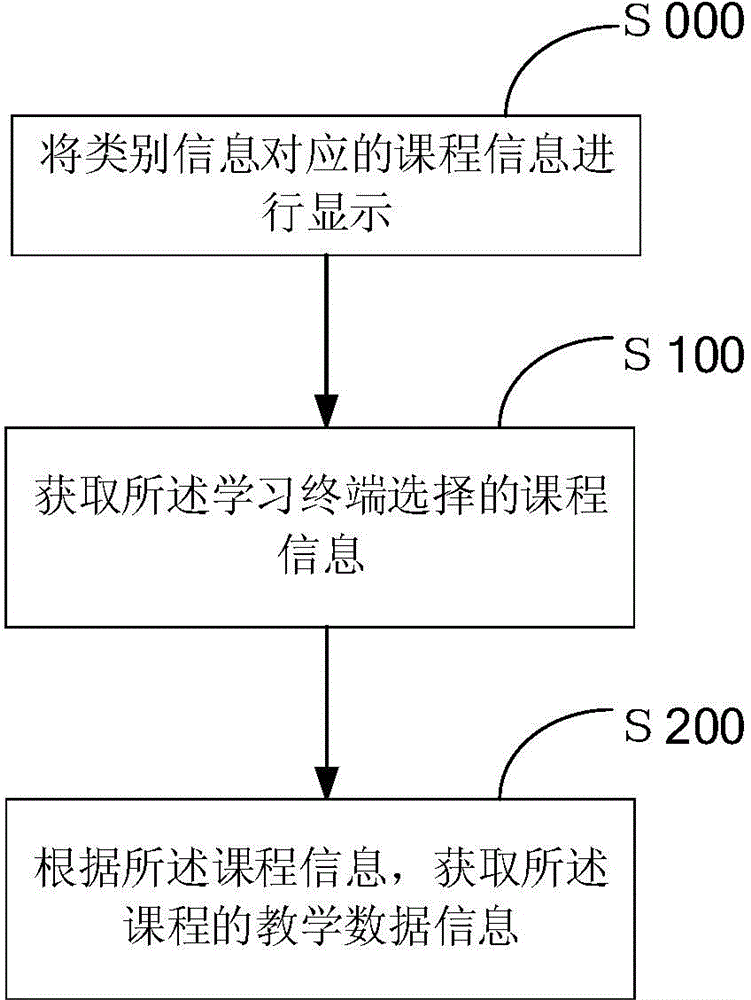 Method and device for searching for courseware of teaching side of intelligent teaching system