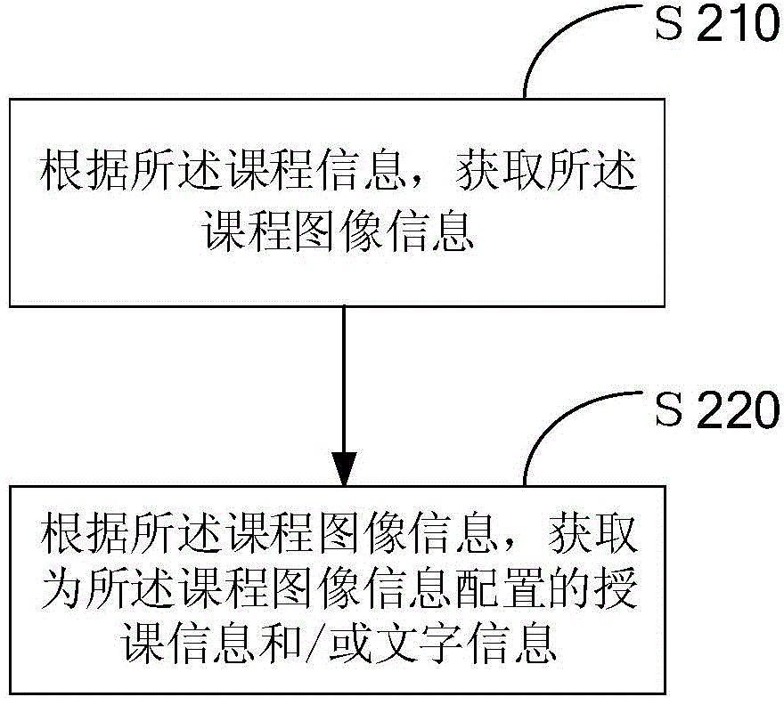 Method and device for searching for courseware of teaching side of intelligent teaching system