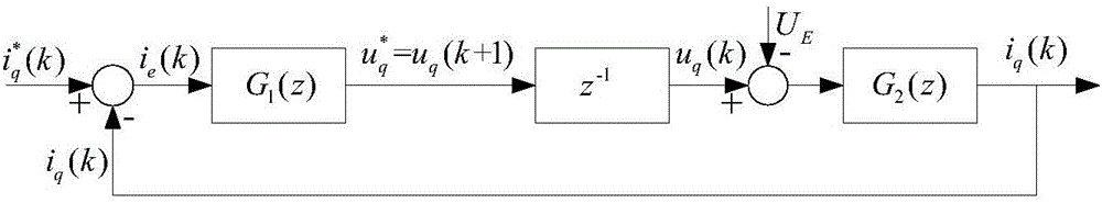 Realization method of improved server control electric current loop PI regulator