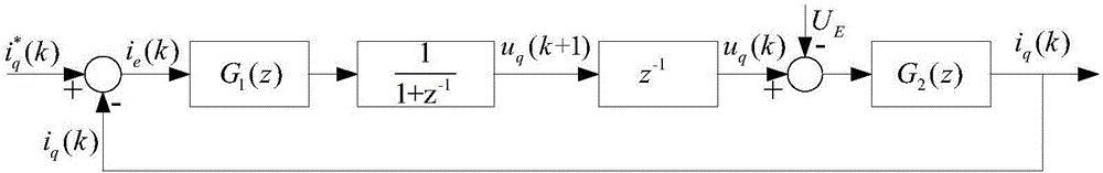 Realization method of improved server control electric current loop PI regulator